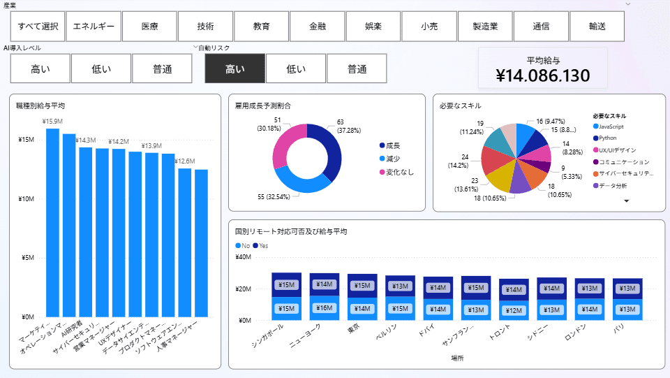 AI人材・求人市場分析のPower BIダッシュボード画面