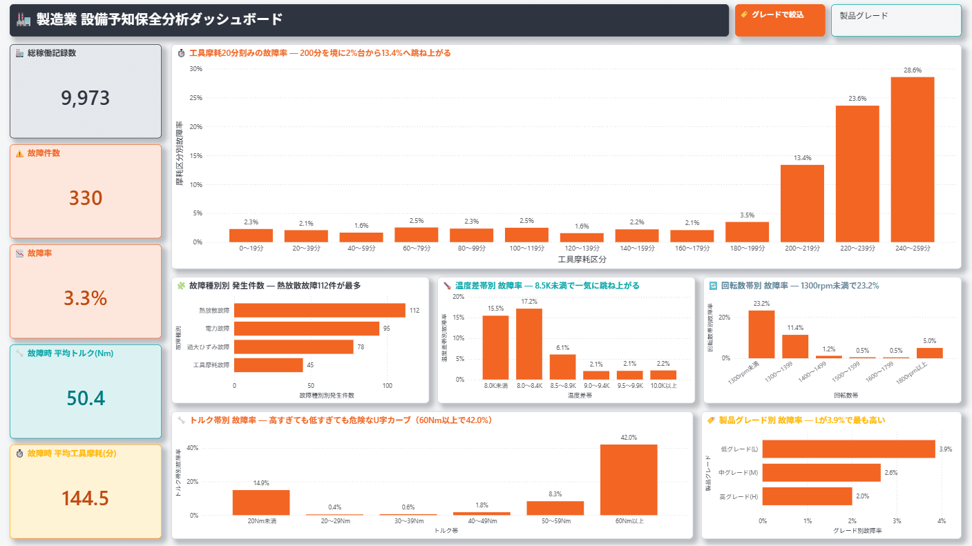 製造業 設備予知保全分析のPower BIダッシュボード画面