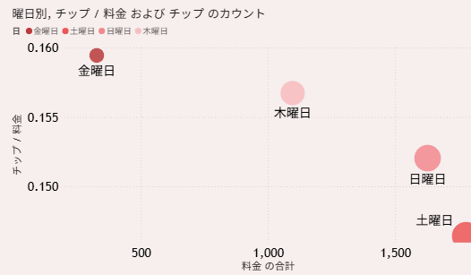 飲食店のチップ分析のPower BIダッシュボード画面