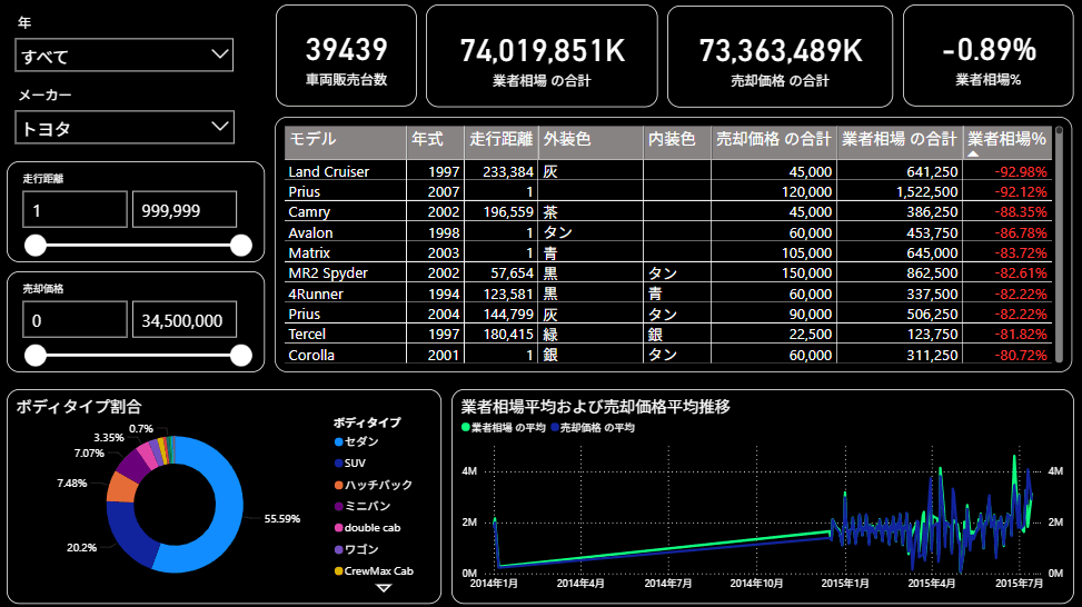 車両販売データ分析のPower BIダッシュボード画面