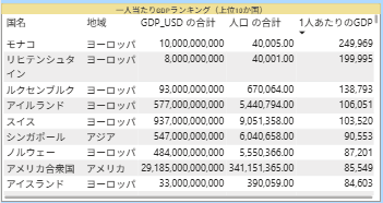 世界経済分析のPower BIダッシュボード画面