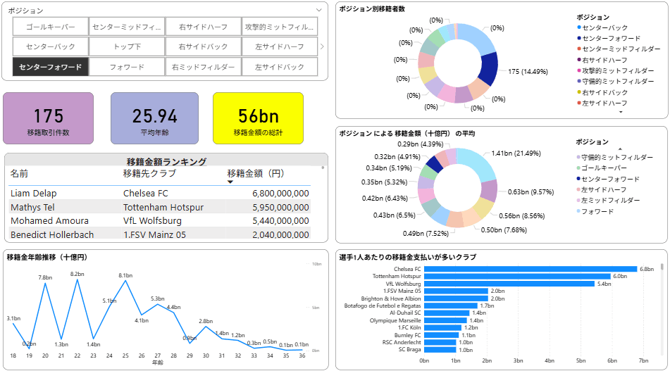 2025夏サッカー移籍市場分析のPower BIダッシュボード画面